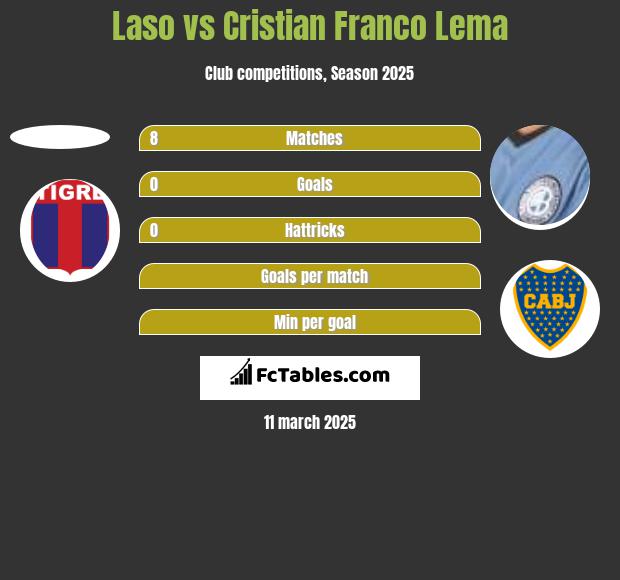 Laso vs Cristian Franco Lema h2h player stats