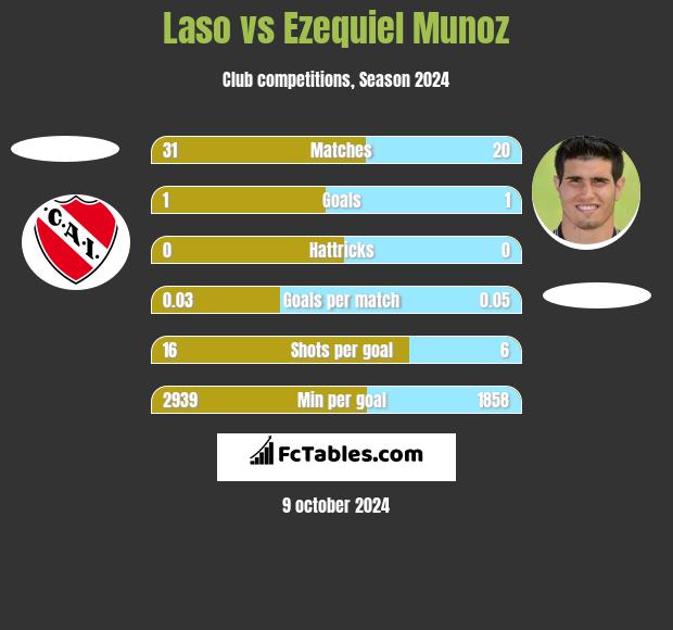 Laso vs Ezequiel Munoz h2h player stats