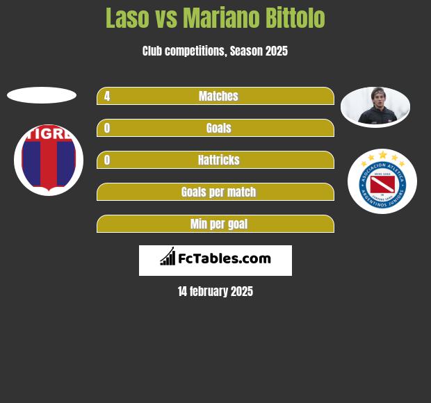 Laso vs Mariano Bittolo h2h player stats