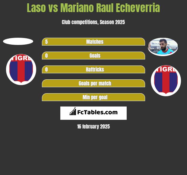 Laso vs Mariano Raul Echeverria h2h player stats