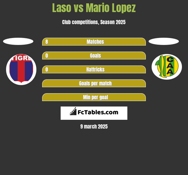 Laso vs Mario Lopez h2h player stats