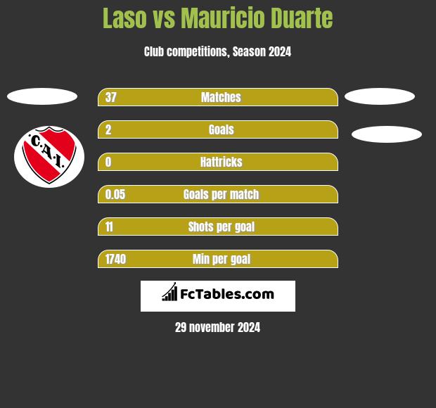 Laso vs Mauricio Duarte h2h player stats