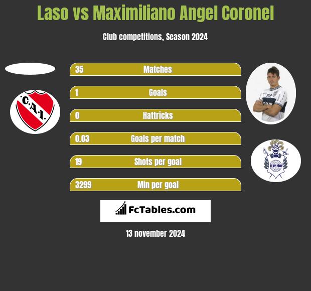 Laso vs Maximiliano Angel Coronel h2h player stats