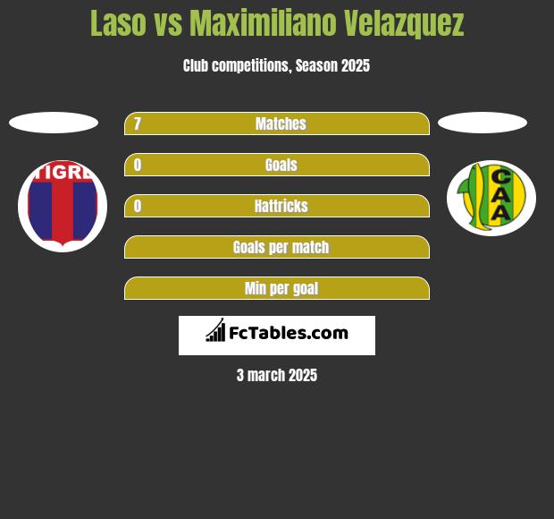 Laso vs Maximiliano Velazquez h2h player stats