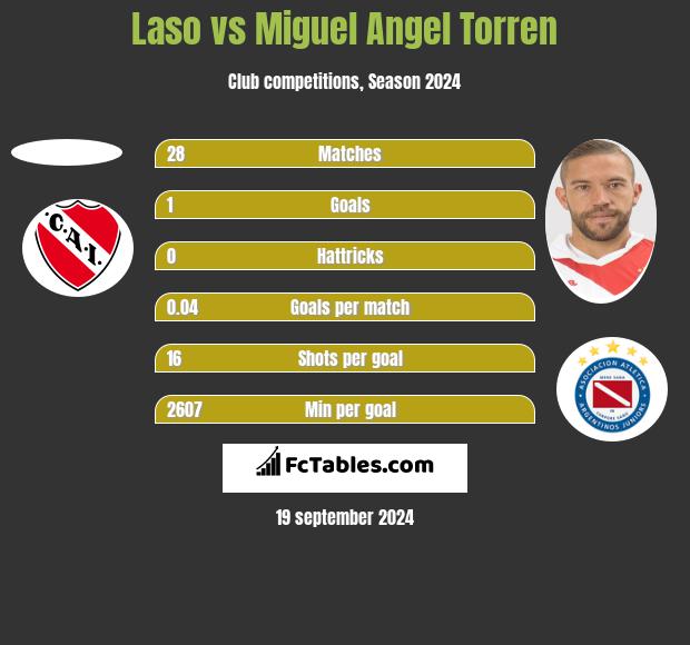 Laso vs Miguel Angel Torren h2h player stats