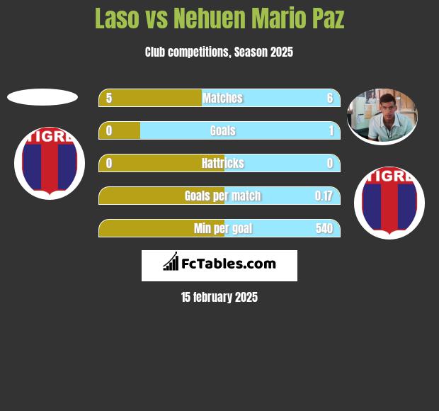 Laso vs Nehuen Mario Paz h2h player stats