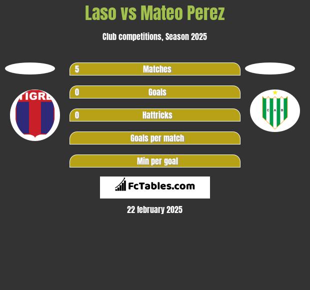 Laso vs Mateo Perez h2h player stats