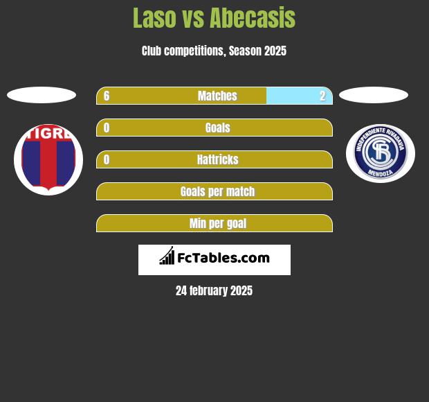 Laso vs Abecasis h2h player stats