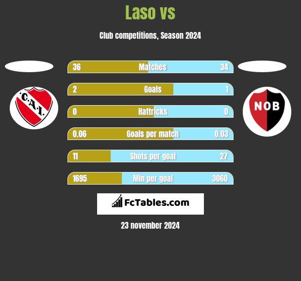 Laso vs  h2h player stats