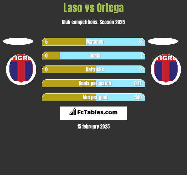 Laso vs Ortega h2h player stats