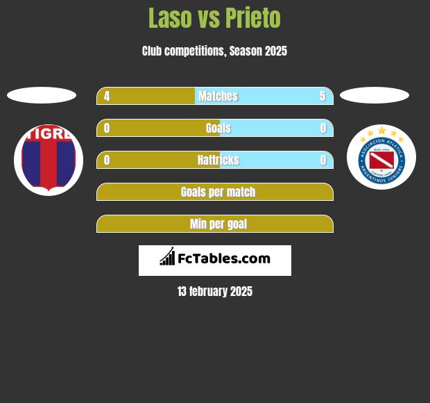 Laso vs Prieto h2h player stats