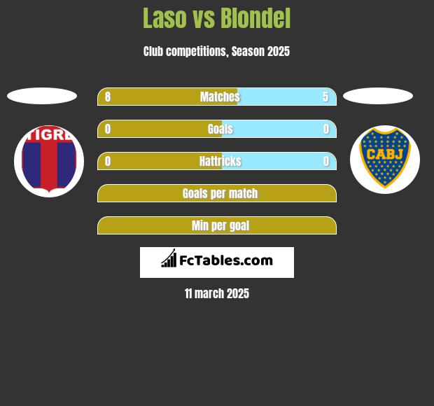 Laso vs Blondel h2h player stats