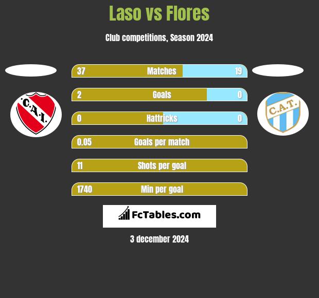 Laso vs Flores h2h player stats