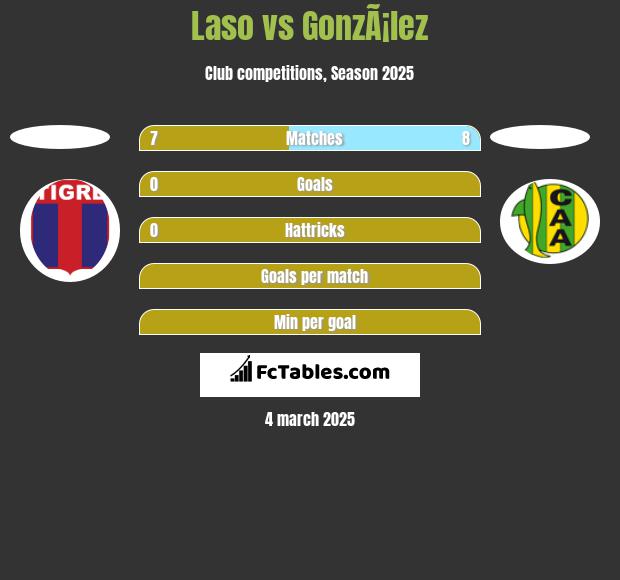 Laso vs GonzÃ¡lez h2h player stats