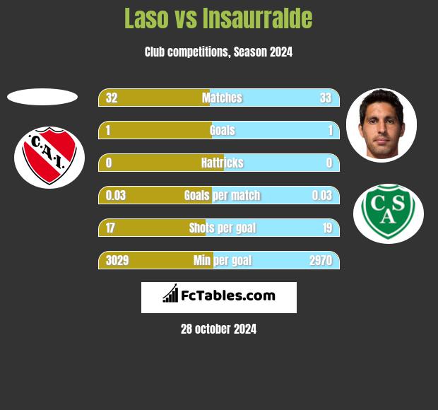 Laso vs Insaurralde h2h player stats