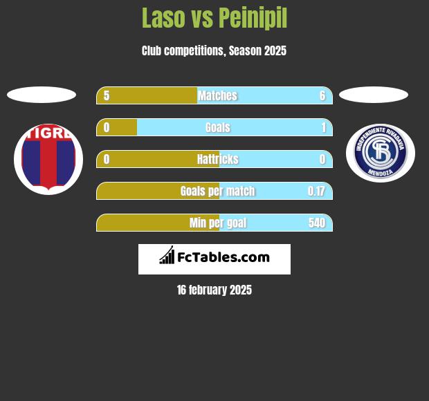 Laso vs Peinipil h2h player stats