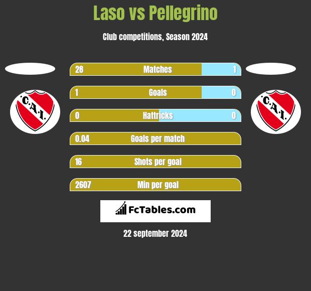 Laso vs Pellegrino h2h player stats