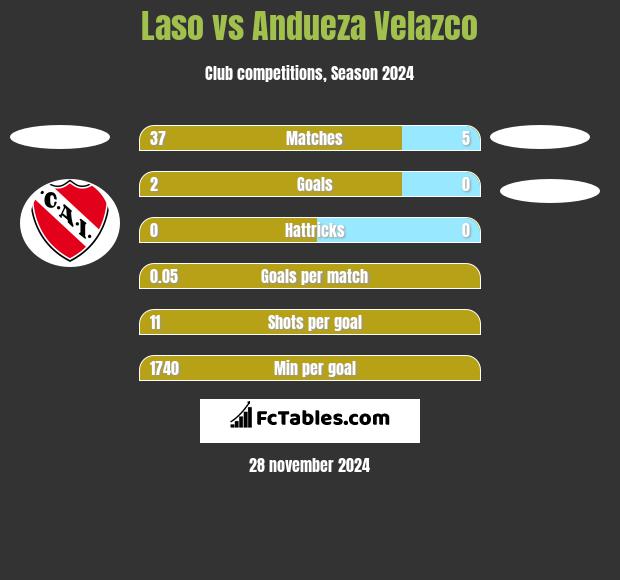 Laso vs Andueza Velazco h2h player stats