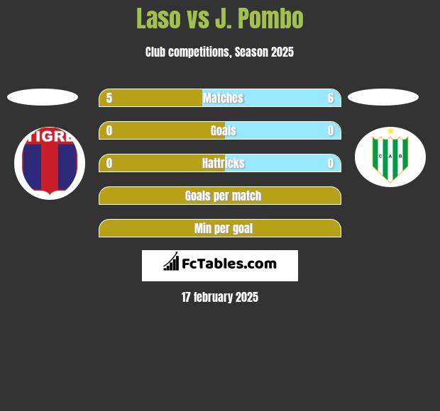 Laso vs J. Pombo h2h player stats