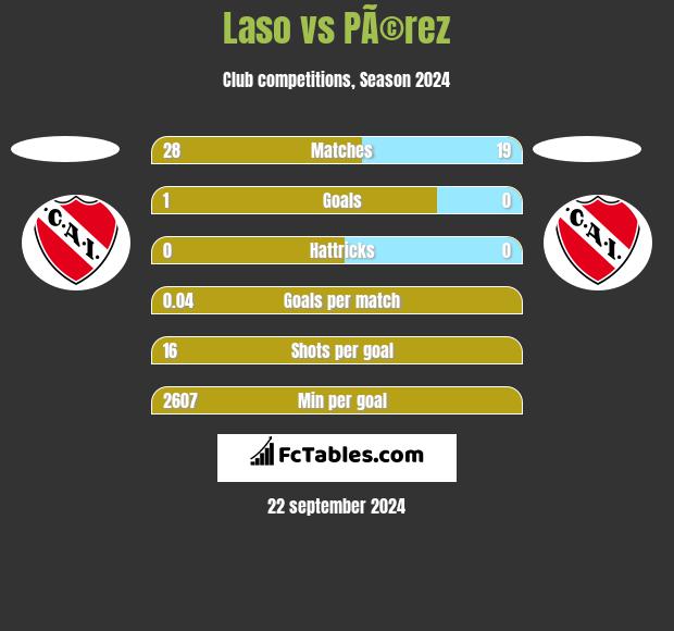 Laso vs PÃ©rez h2h player stats