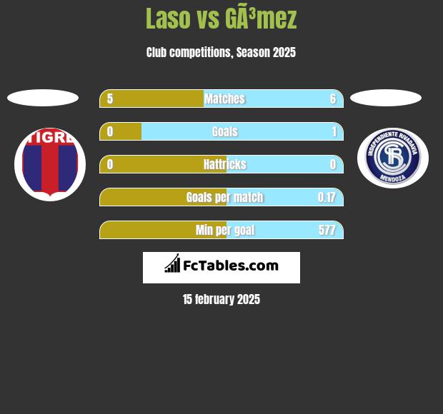 Laso vs GÃ³mez h2h player stats