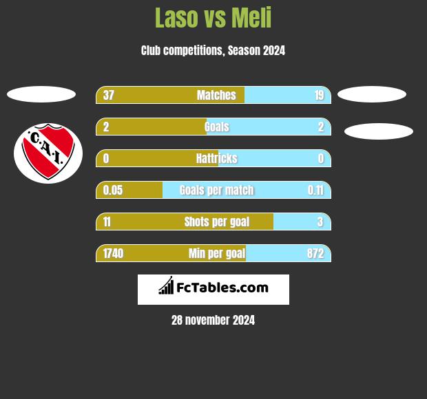 Laso vs Meli h2h player stats