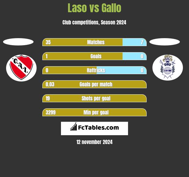 Laso vs Gallo h2h player stats