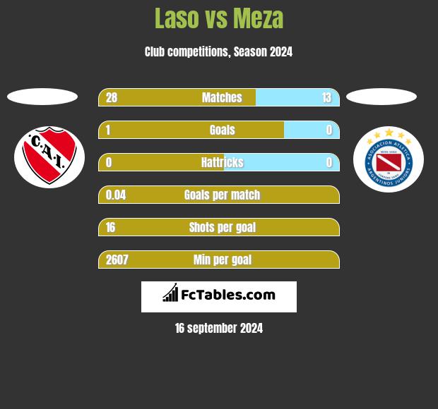 Laso vs Meza h2h player stats