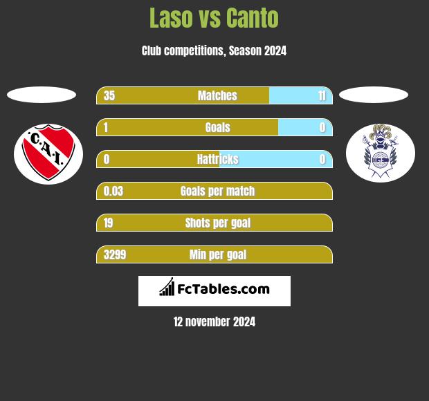 Laso vs Canto h2h player stats