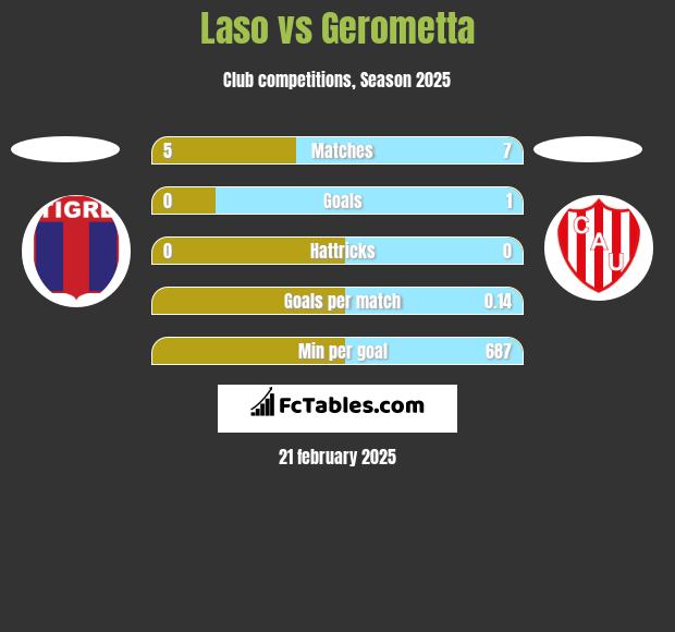 Laso vs Gerometta h2h player stats