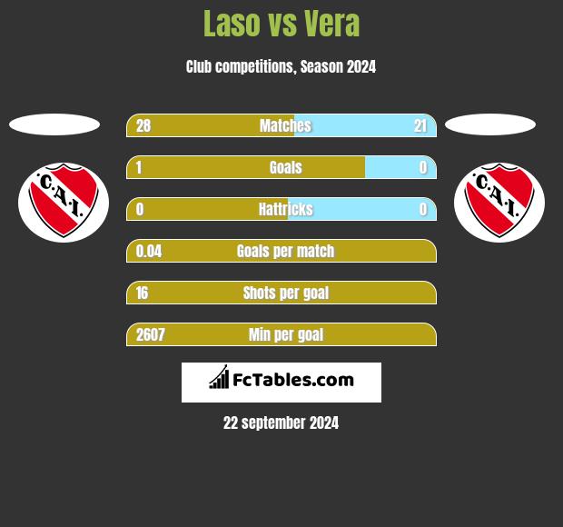 Laso vs Vera h2h player stats