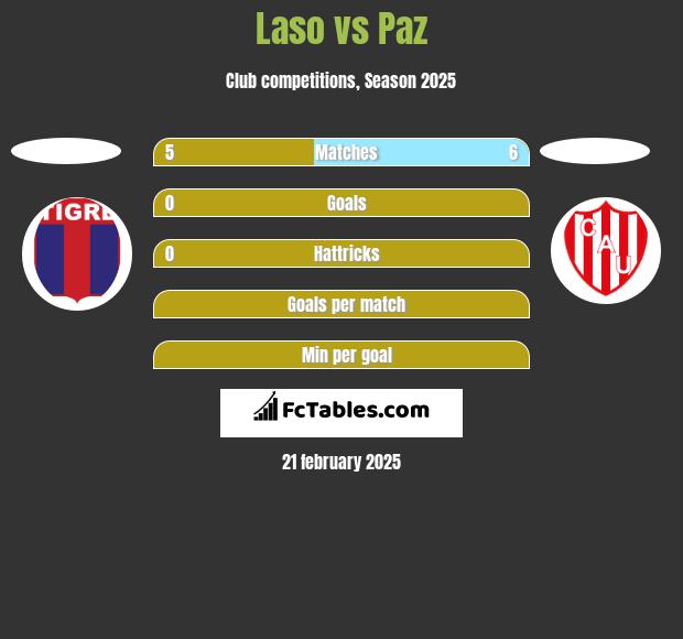 Laso vs Paz h2h player stats