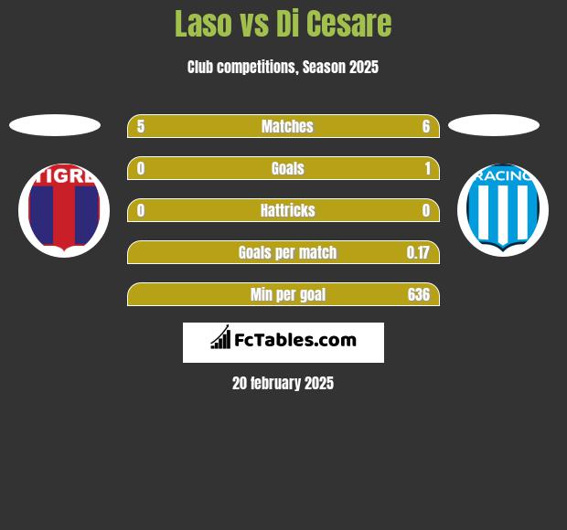 Laso vs Di Cesare h2h player stats