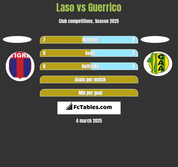 Laso vs Guerrico h2h player stats