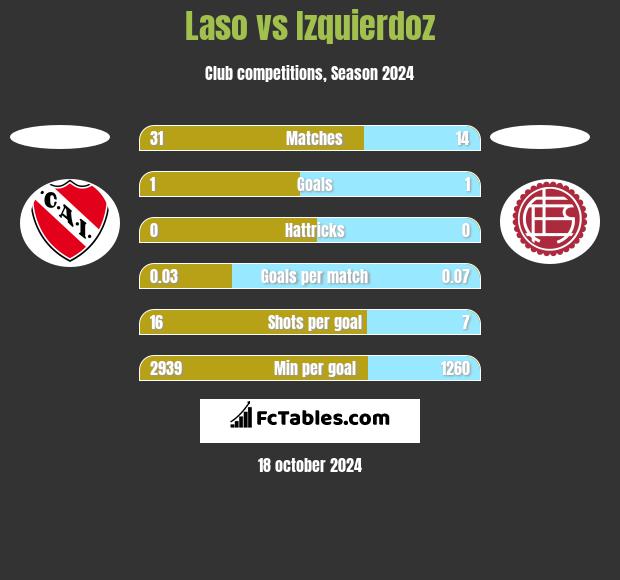 Laso vs Izquierdoz h2h player stats