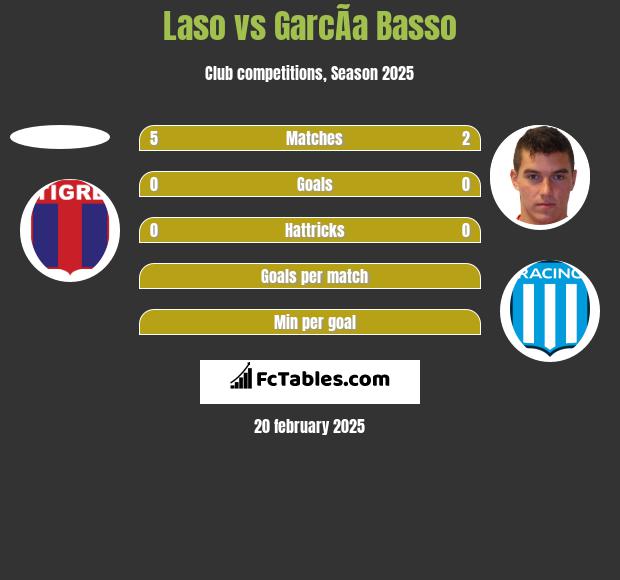 Laso vs GarcÃ­a Basso h2h player stats