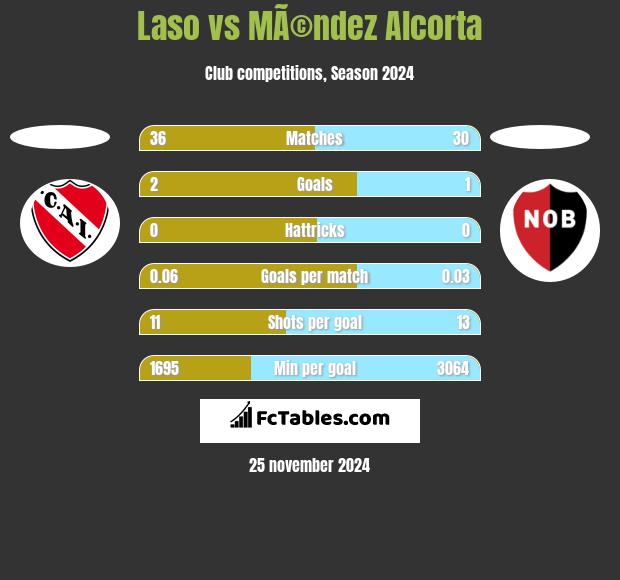 Laso vs MÃ©ndez Alcorta h2h player stats