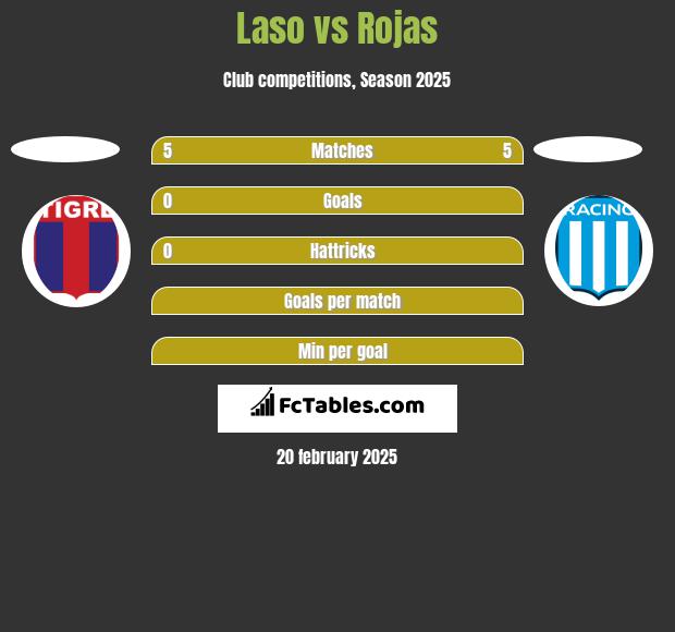 Laso vs Rojas h2h player stats