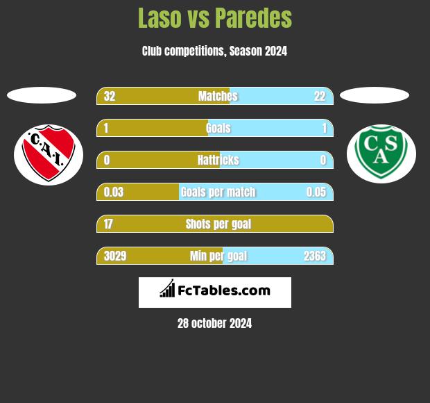 Laso vs Paredes h2h player stats