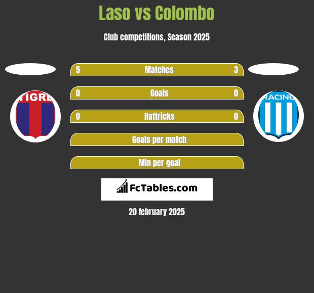 Laso vs Colombo h2h player stats