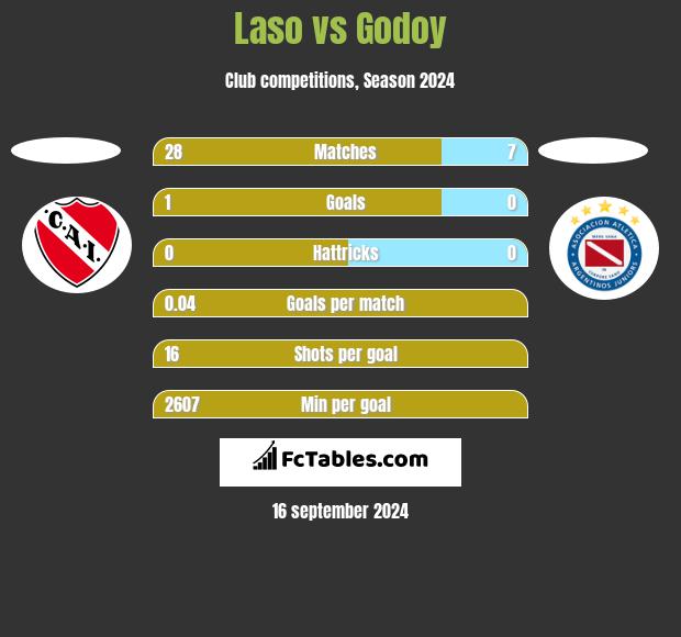 Laso vs Godoy h2h player stats