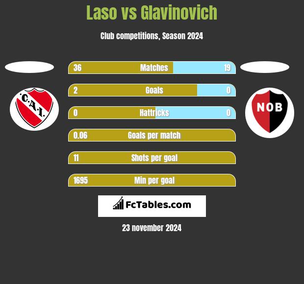 Laso vs Glavinovich h2h player stats