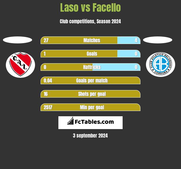 Laso vs Facello h2h player stats