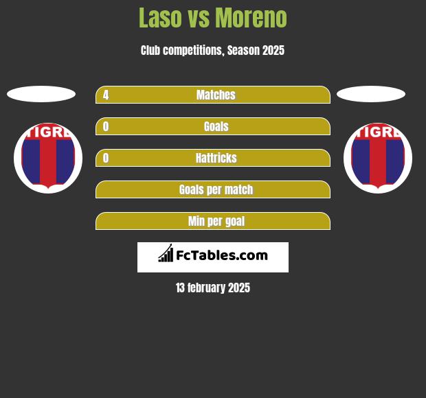 Laso vs Moreno h2h player stats