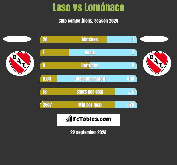 Laso vs Lomónaco h2h player stats