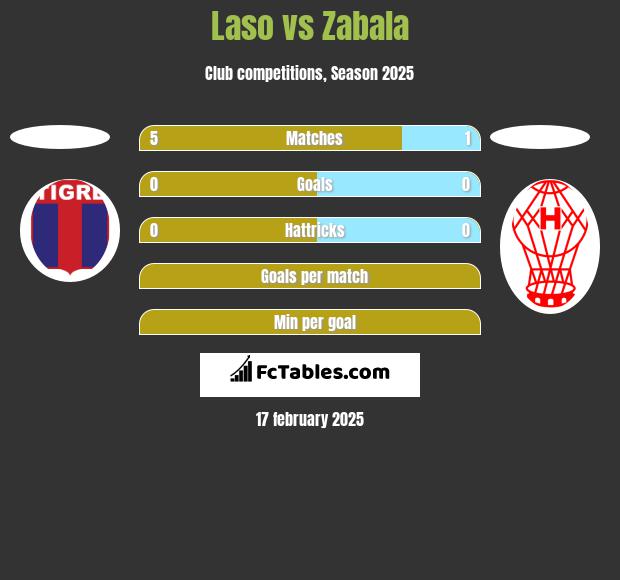 Laso vs Zabala h2h player stats