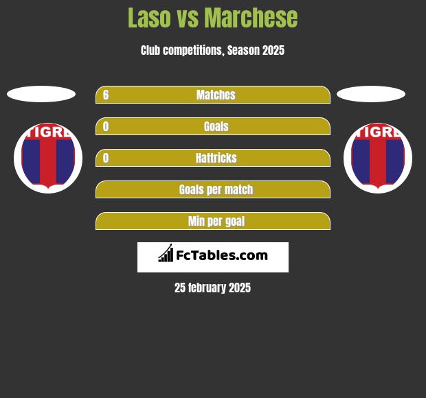 Laso vs Marchese h2h player stats