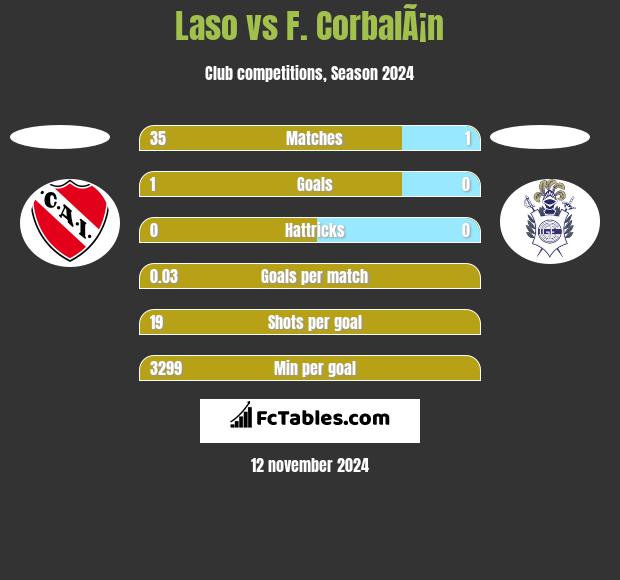 Laso vs F. CorbalÃ¡n h2h player stats