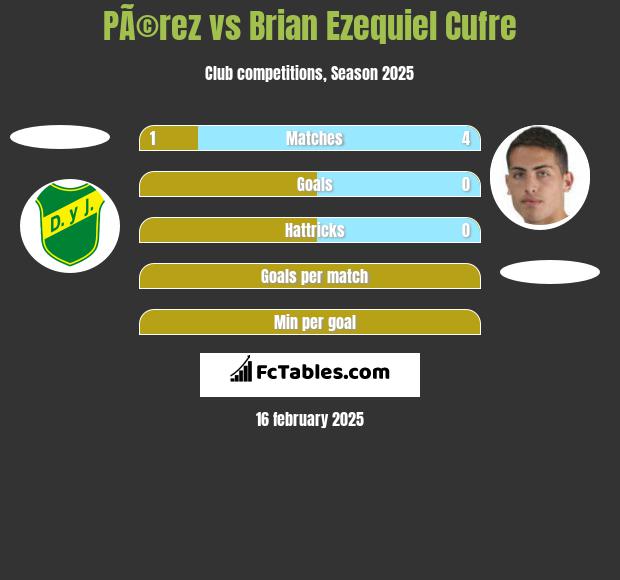 PÃ©rez vs Brian Ezequiel Cufre h2h player stats