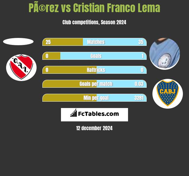 PÃ©rez vs Cristian Franco Lema h2h player stats